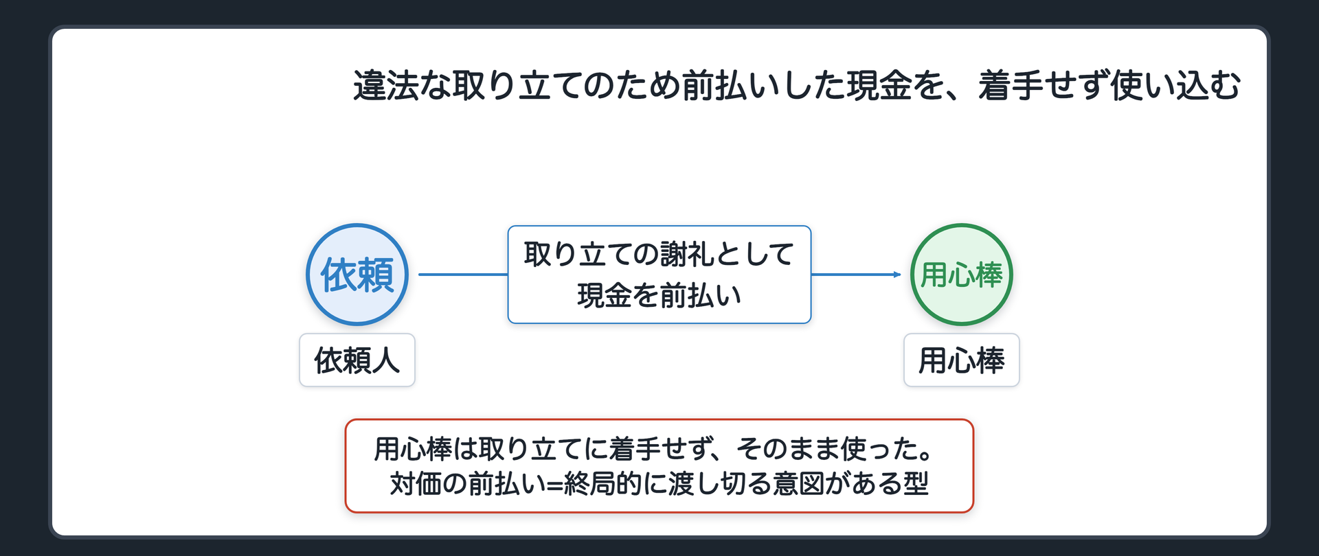 違法な取り立てのため前払いした現金を、着手せず使い込む