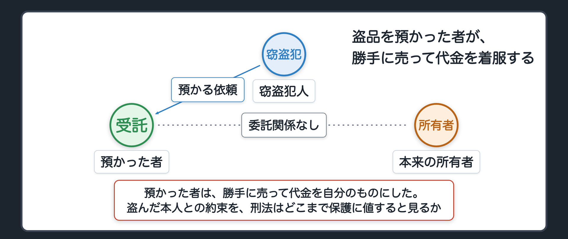 盗品を預かった者が、勝手に売って代金を着服する