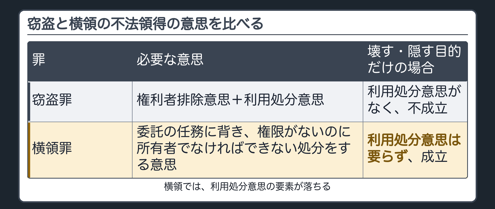 窃盗と横領の不法領得の意思を比べる