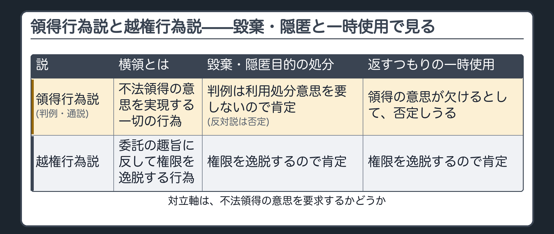 領得行為説と越権行為説——毀棄・隠匿と一時使用で見る