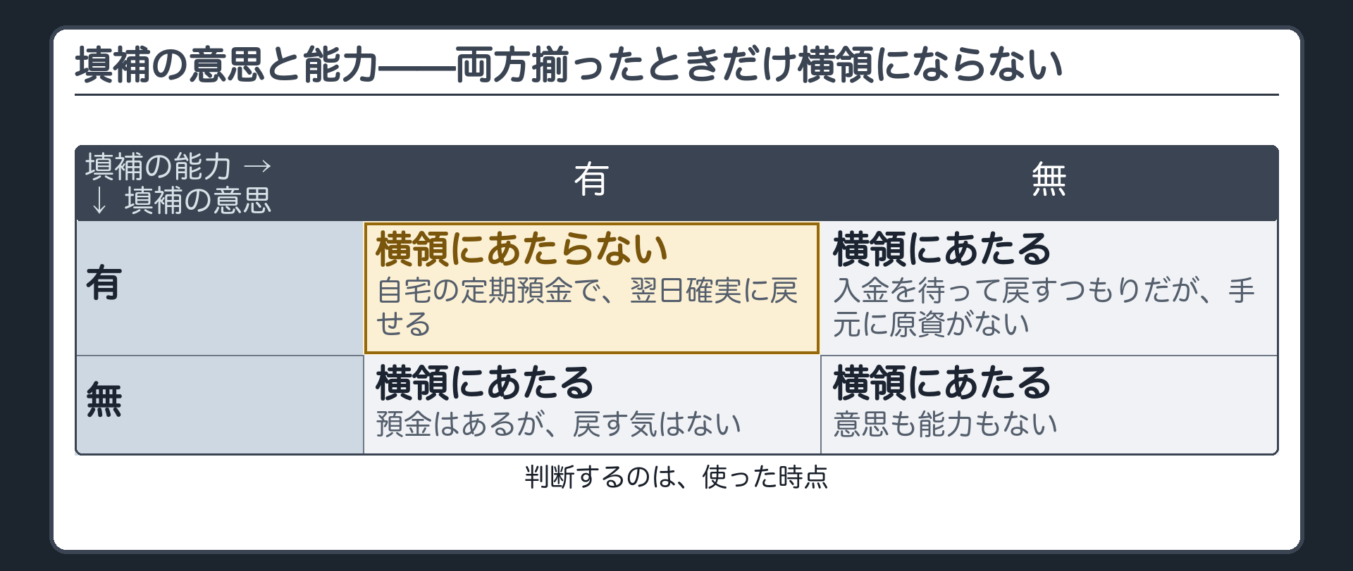 填補の意思と能力——両方揃ったときだけ横領にならない