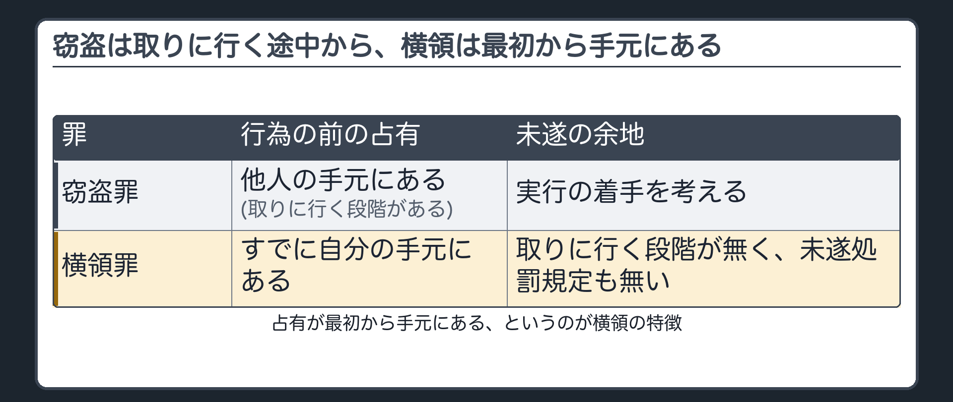 窃盗は取りに行く途中から、横領は最初から手元にある