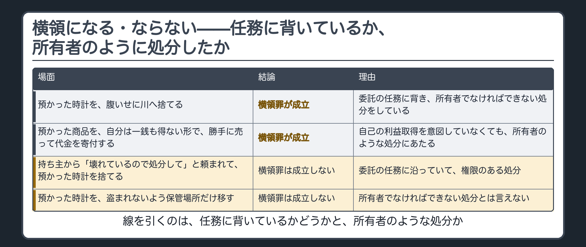 横領になる・ならない——任務に背いているか、所有者のように処分したか