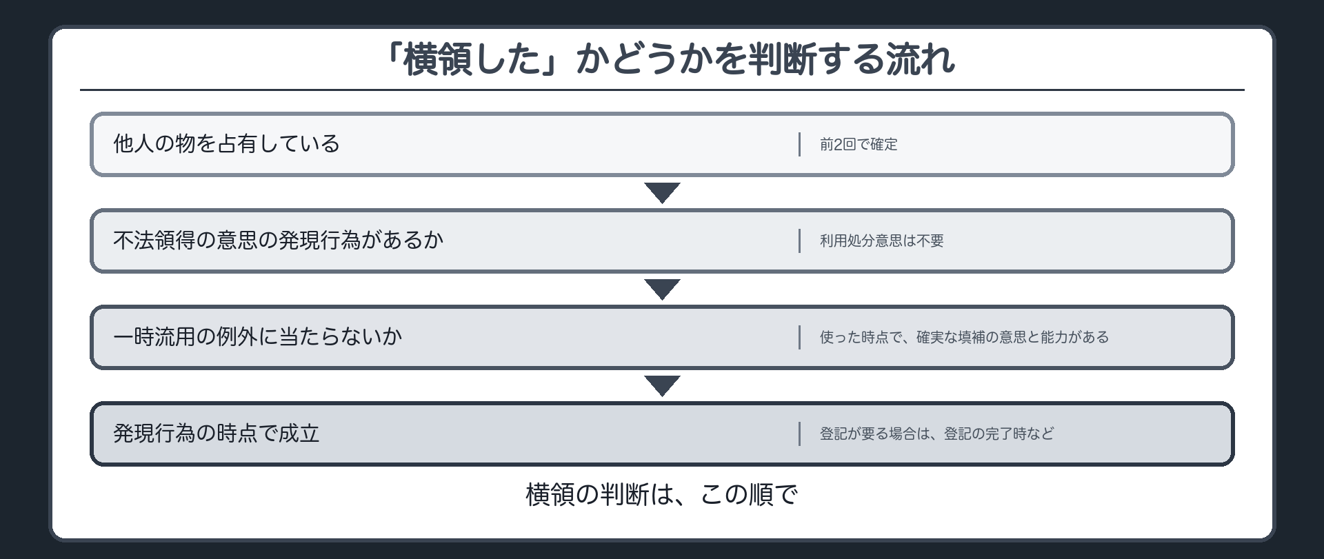 「横領した」かどうかを判断する流れ