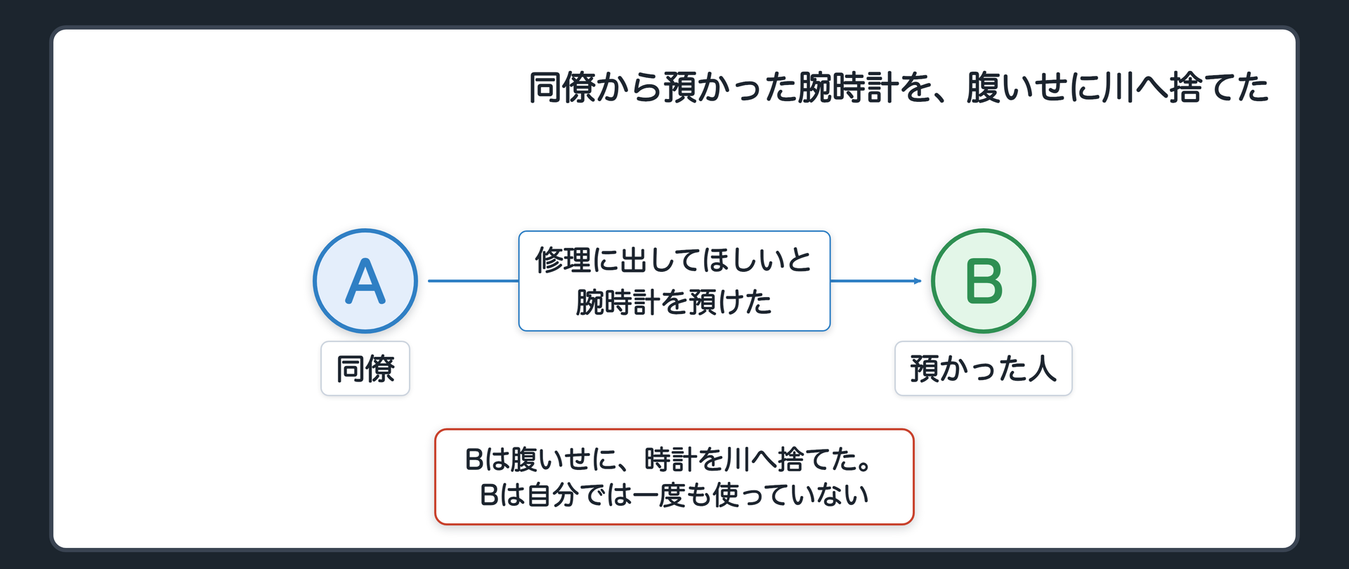 同僚から預かった腕時計を、腹いせに川へ捨てた