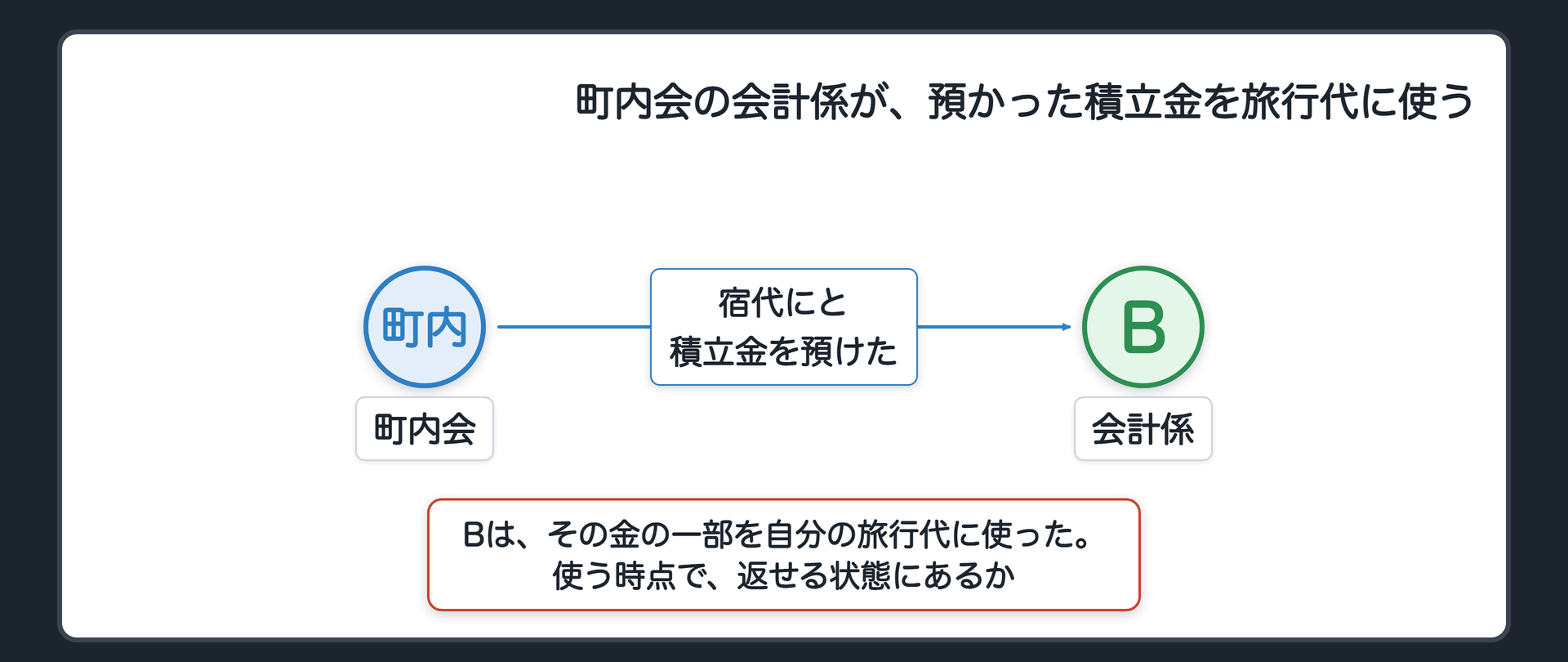 町内会の会計係が、預かった積立金を旅行代に使う