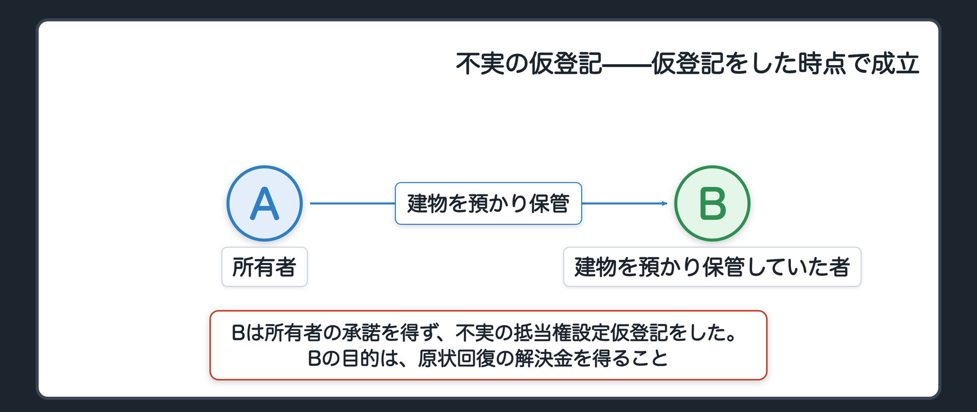 不実の仮登記——仮登記をした時点で成立