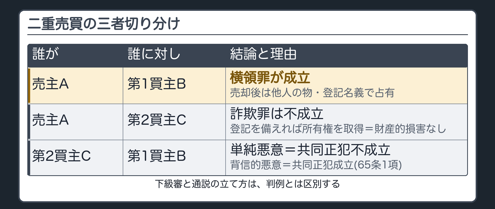 二重売買の三者切り分け