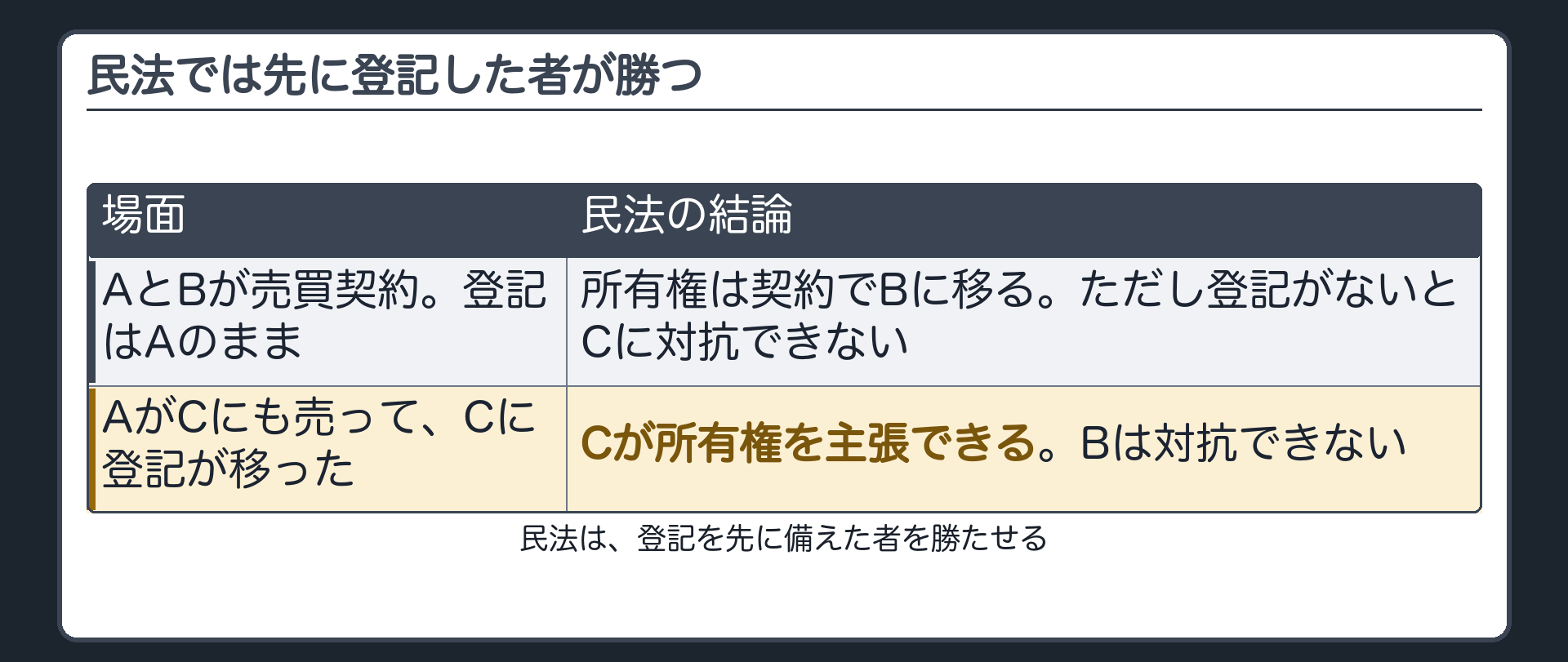 民法では先に登記した者が勝つ