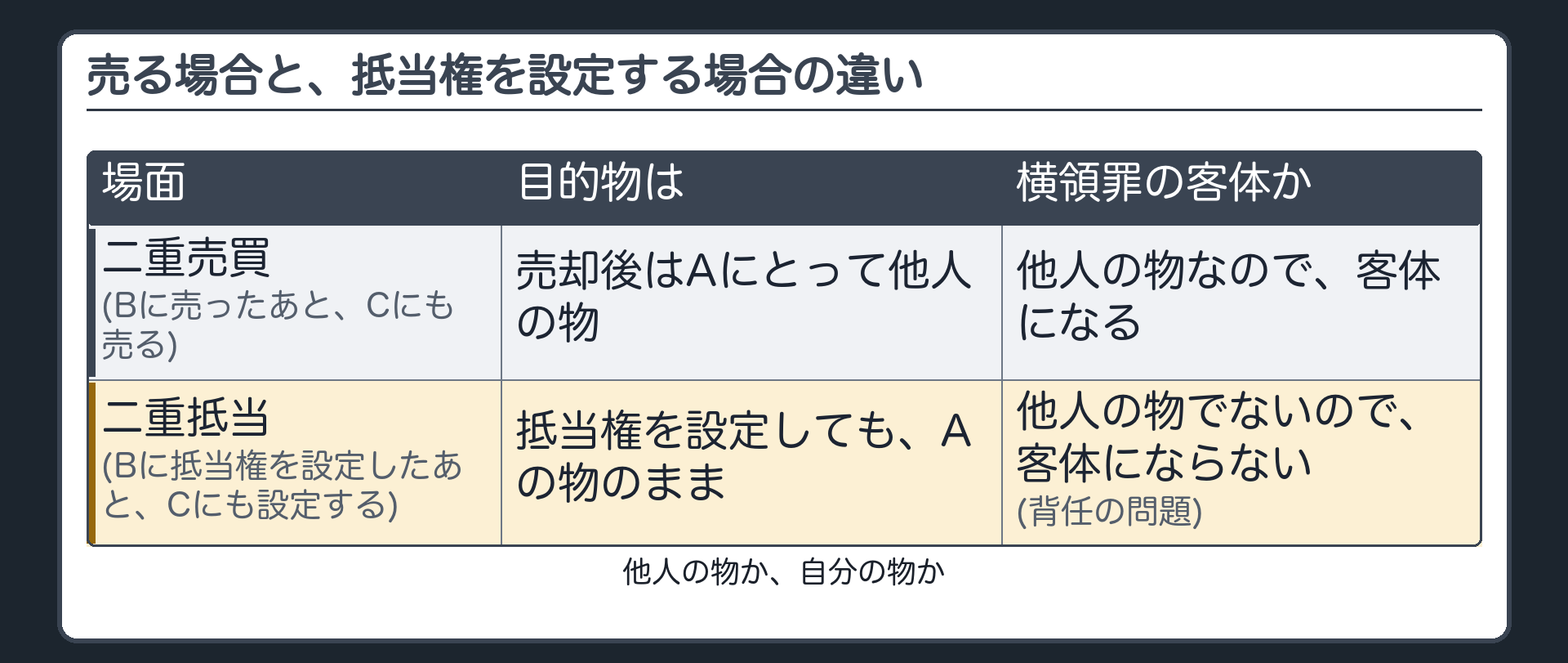 売る場合と、抵当権を設定する場合の違い