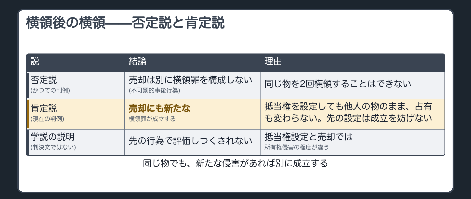 横領後の横領——否定説と肯定説