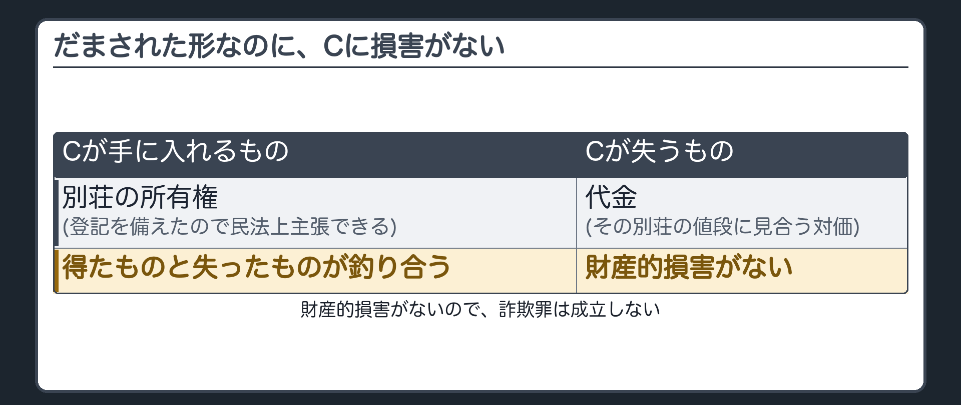 だまされた形なのに、Cに損害がない