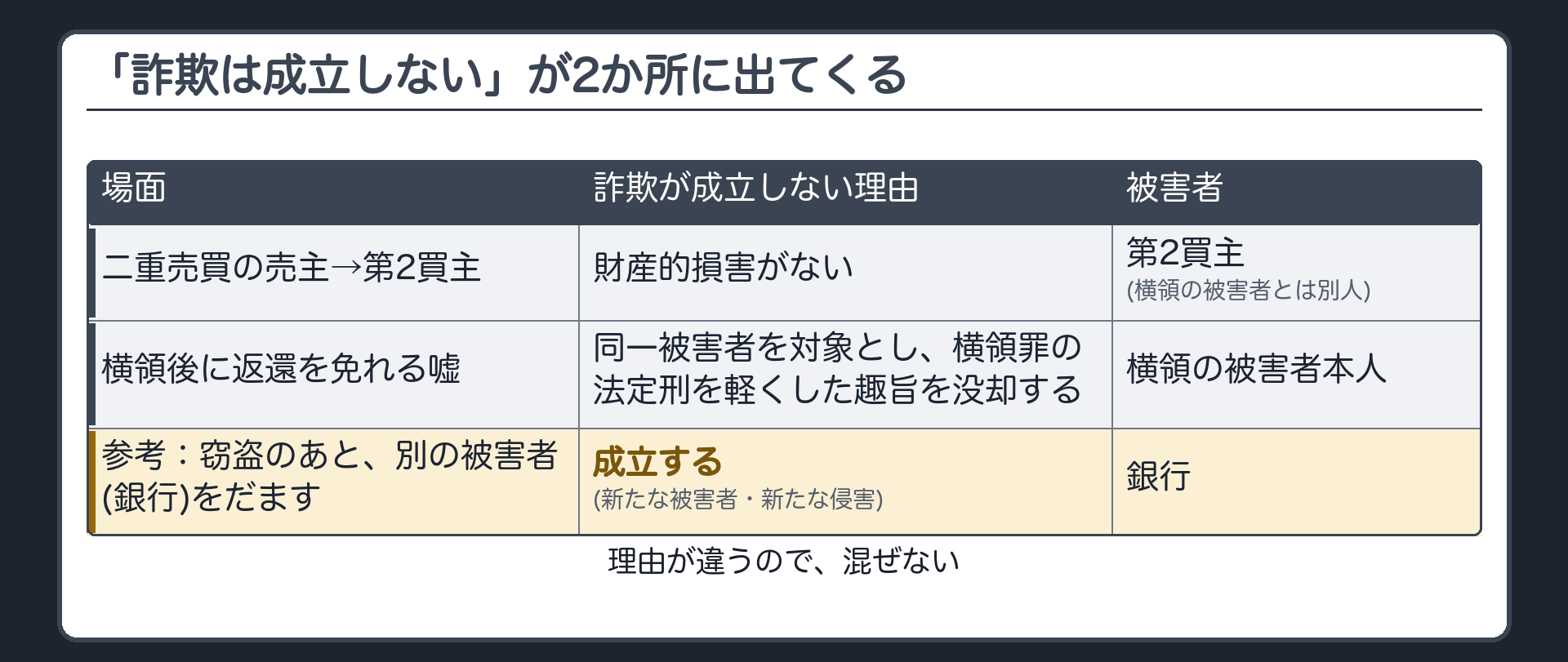 「詐欺は成立しない」が2か所に出てくる