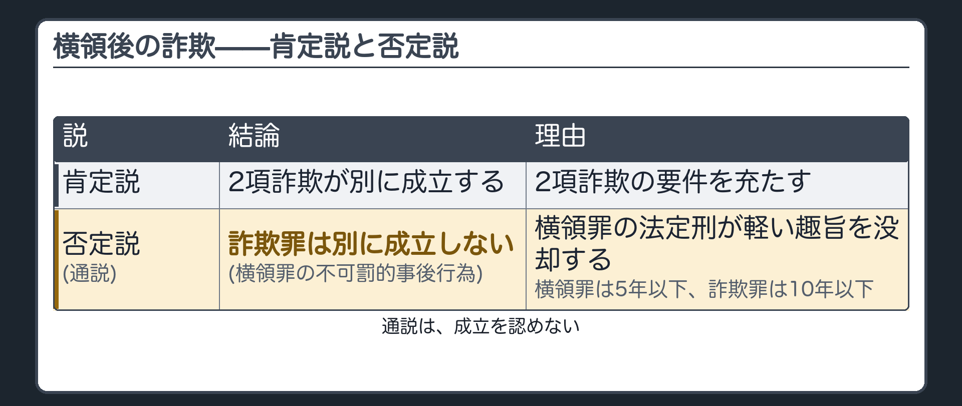 横領後の詐欺——肯定説と否定説