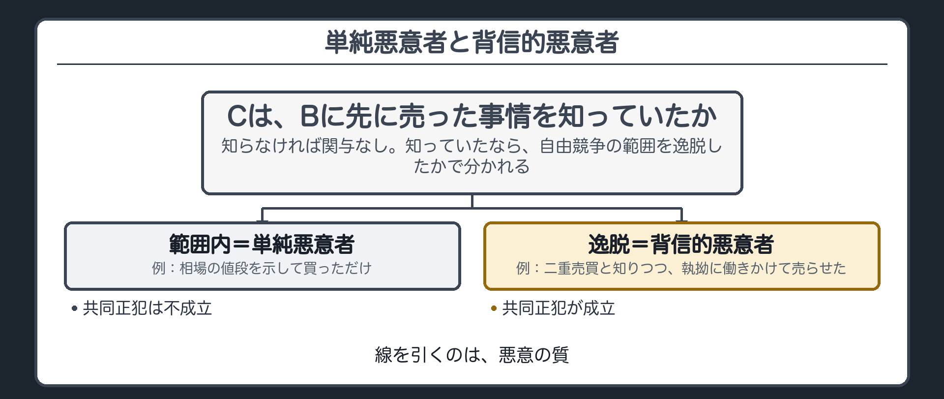 単純悪意者と背信的悪意者
