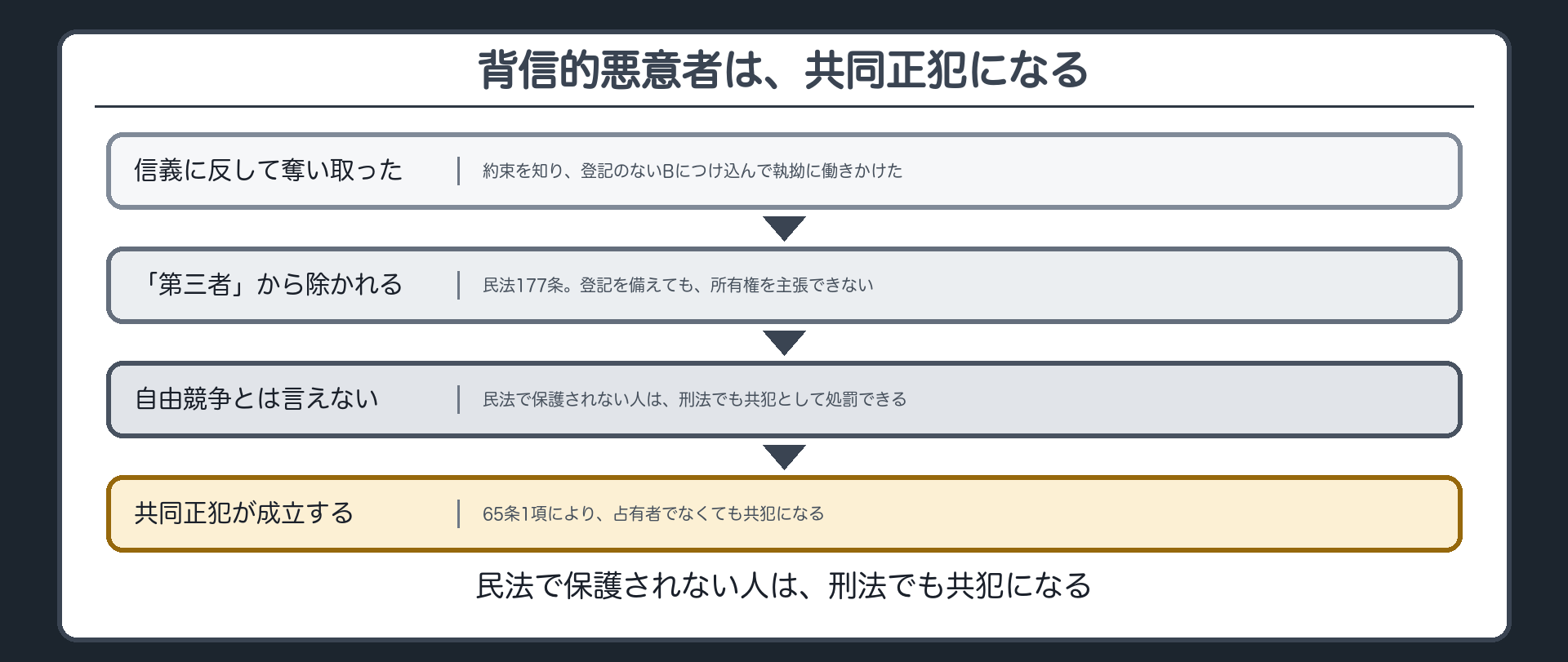 背信的悪意者は、共同正犯になる