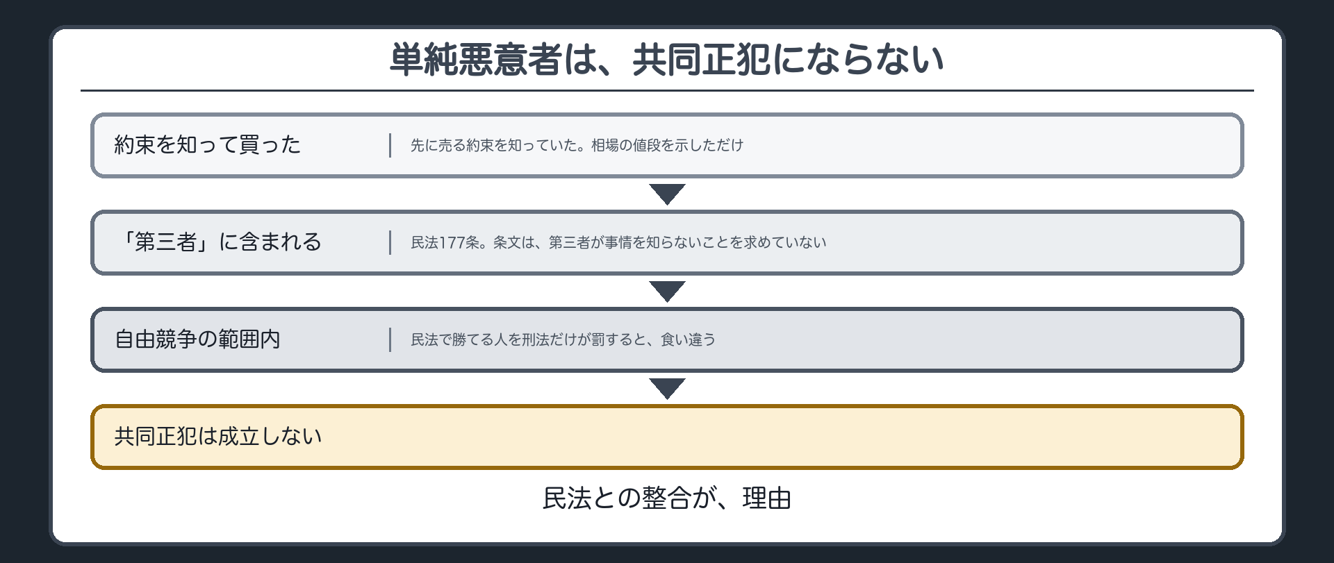 単純悪意者は、共同正犯にならない