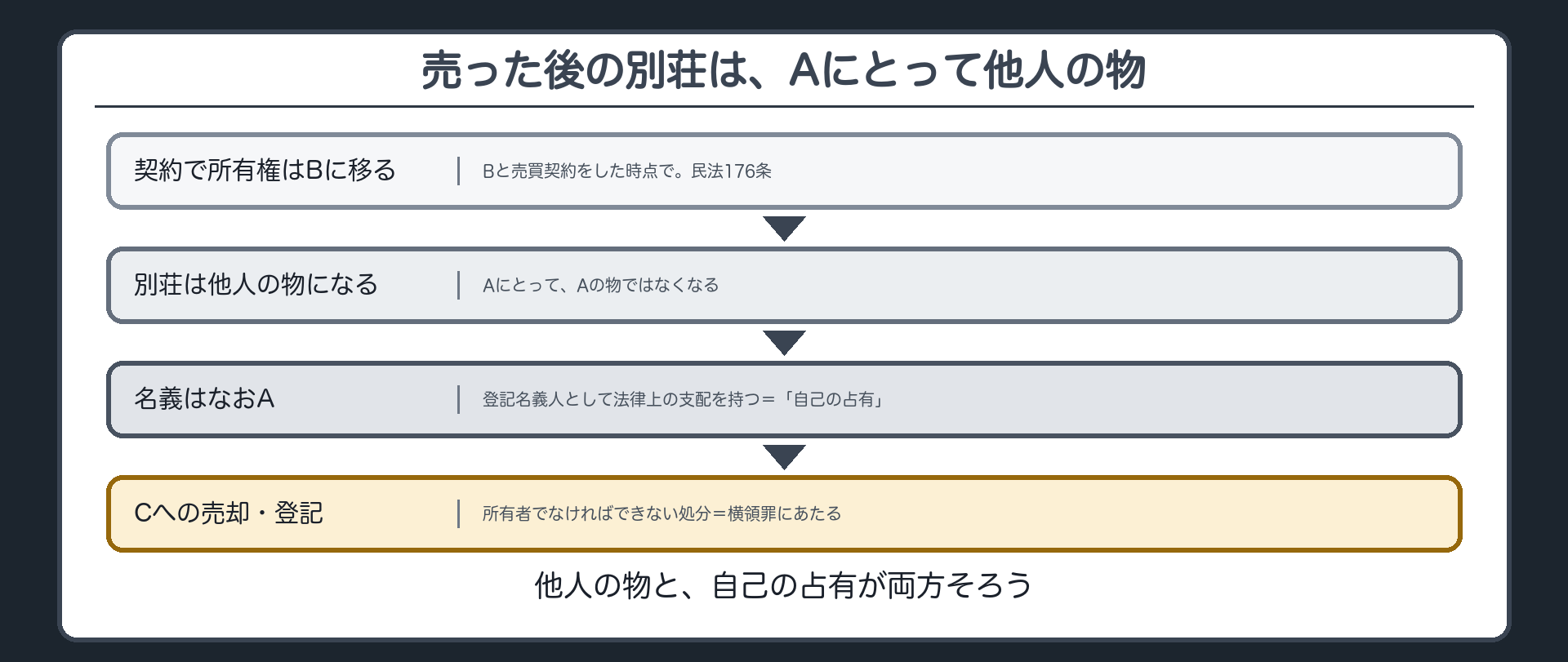 売った後の別荘は、Aにとって他人の物