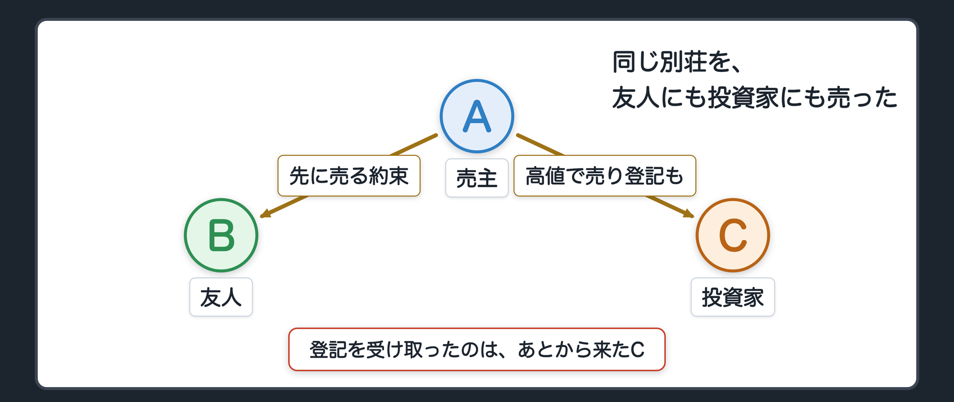 同じ別荘を、友人にも投資家にも売った