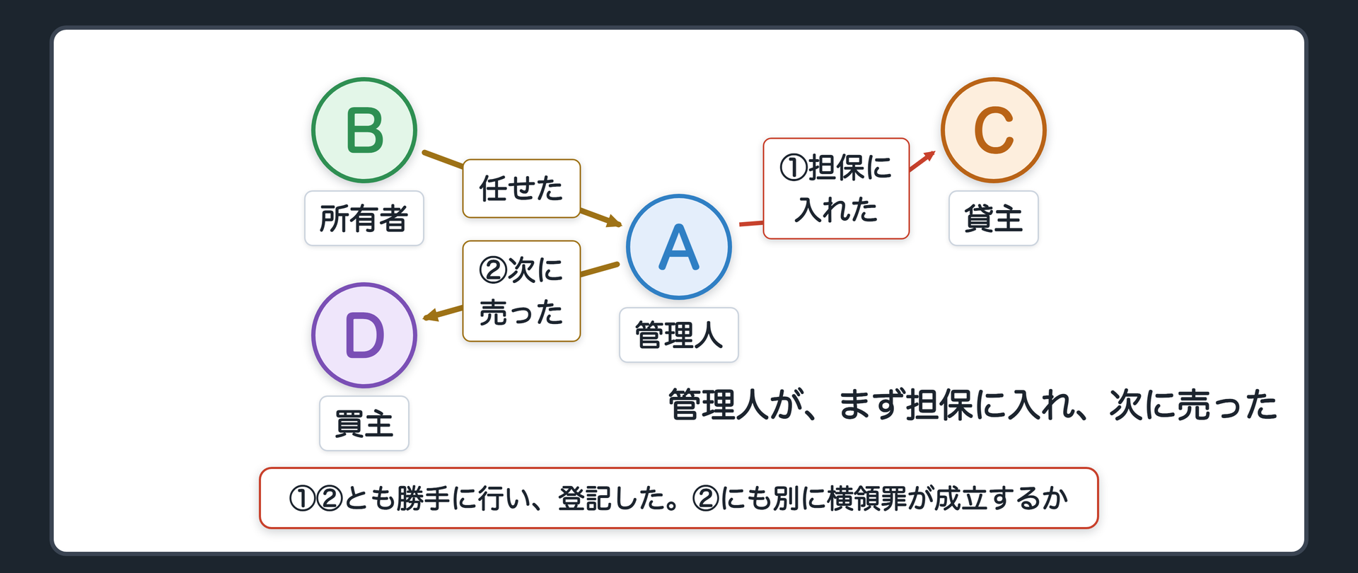 管理人が、まず担保に入れ、次に売った