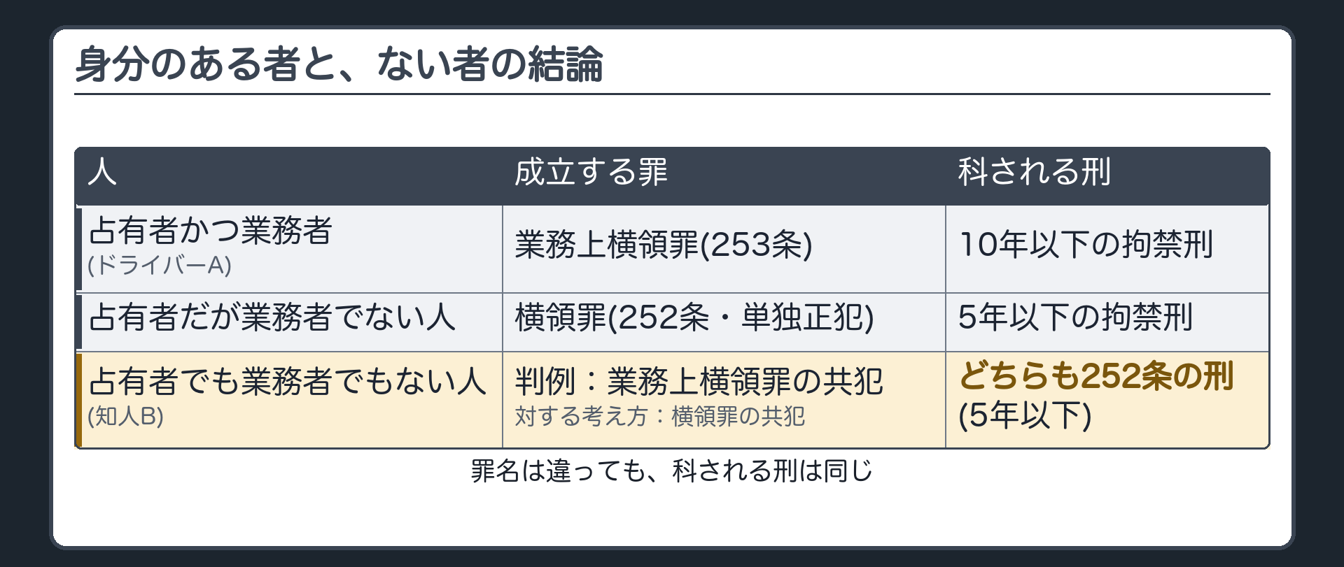 身分のある者と、ない者の結論