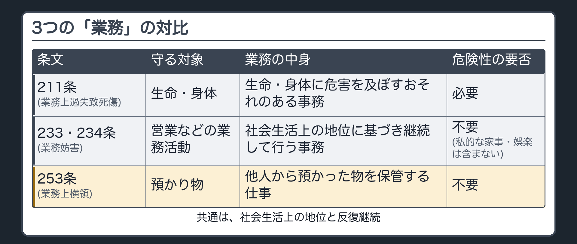 3つの「業務」の対比