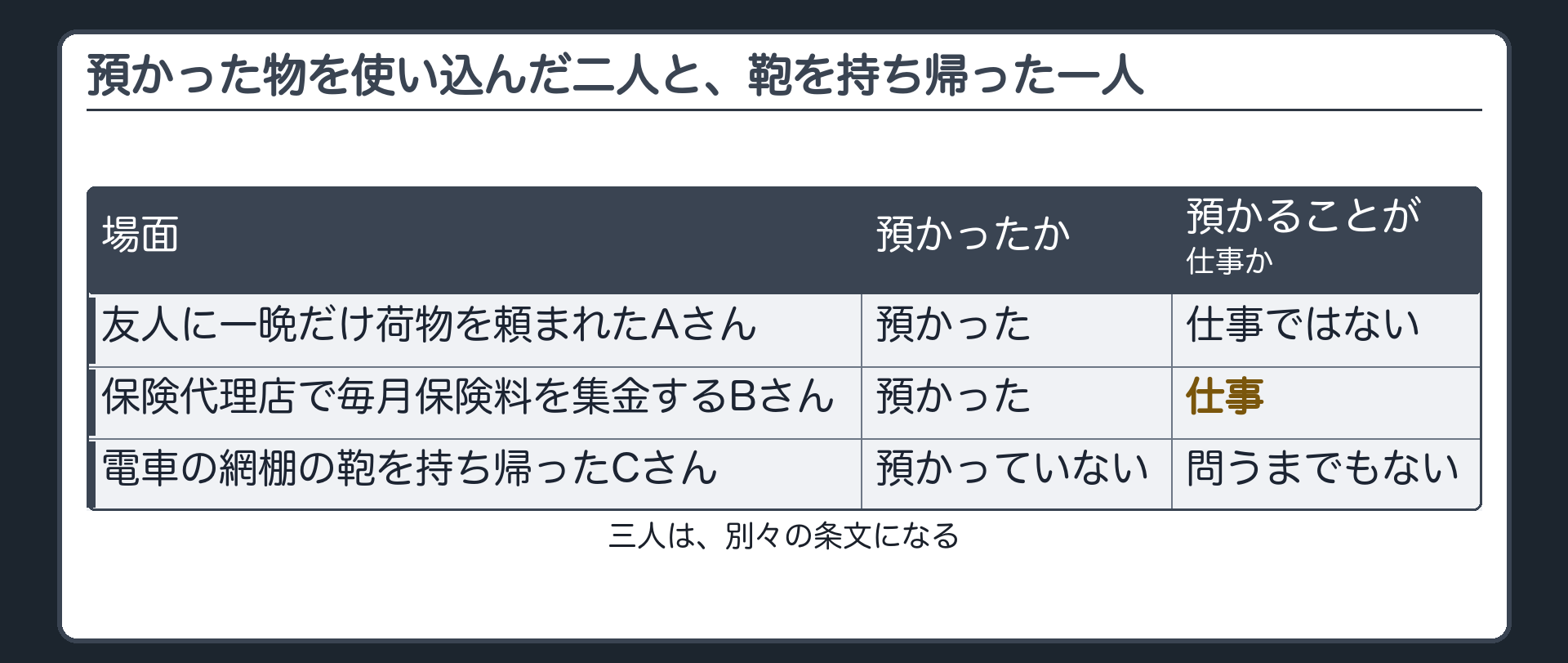 預かった物を使い込んだ二人と、鞄を持ち帰った一人