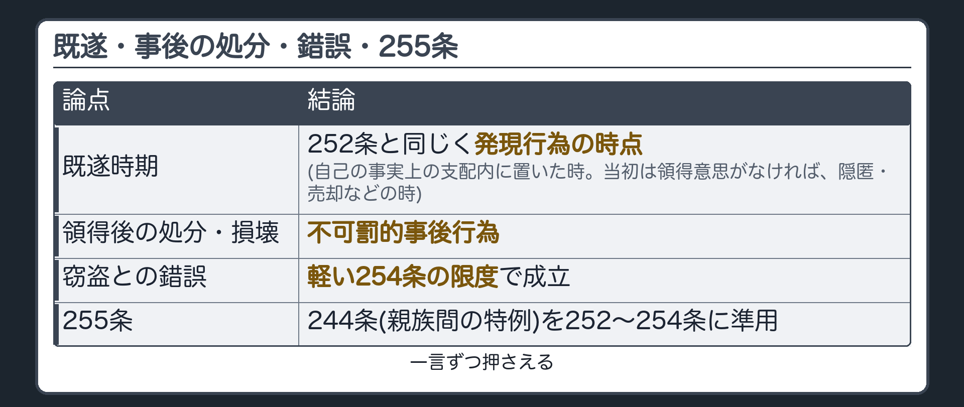 既遂・事後の処分・錯誤・255条