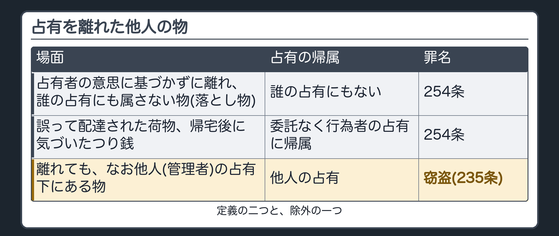 占有を離れた他人の物