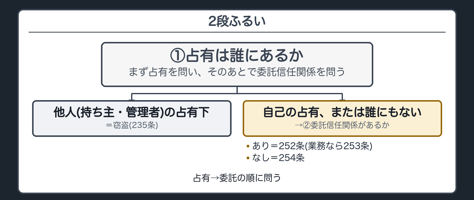 2段ふるい