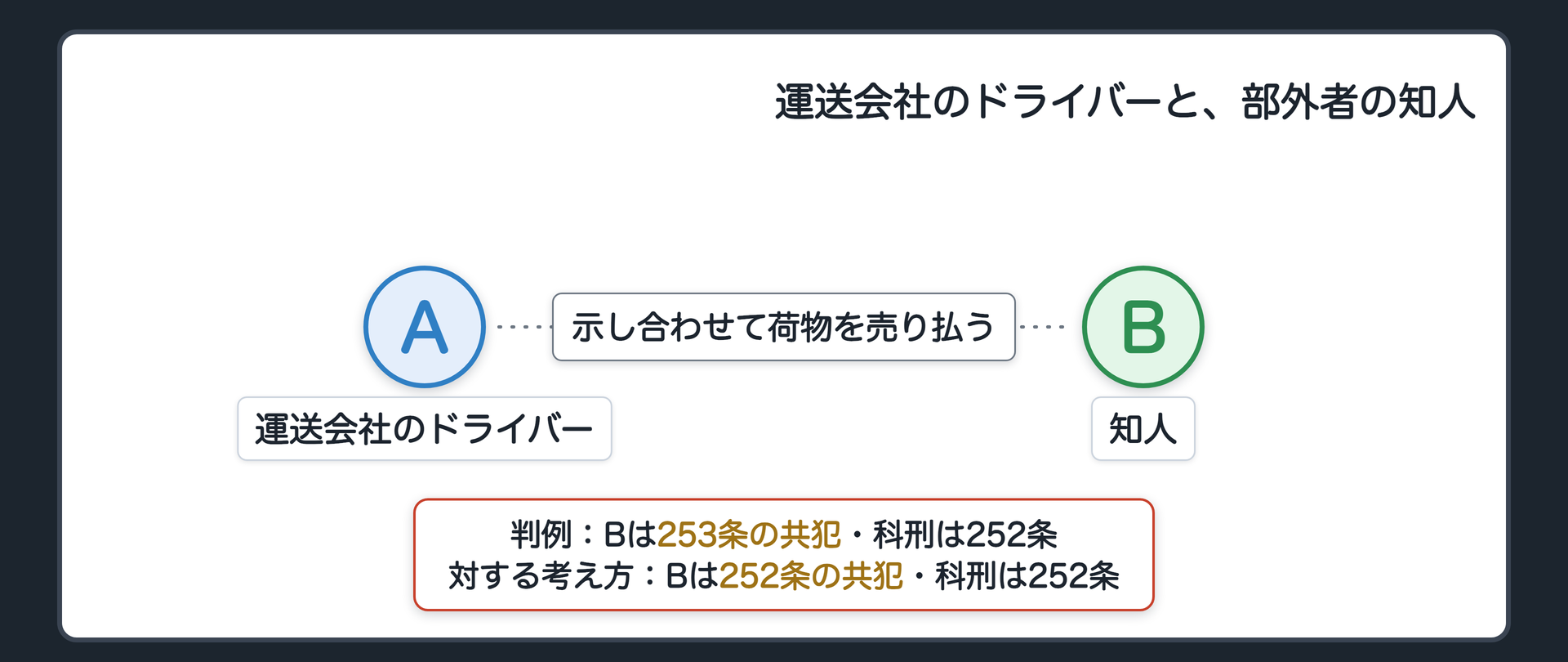 運送会社のドライバーと、部外者の知人