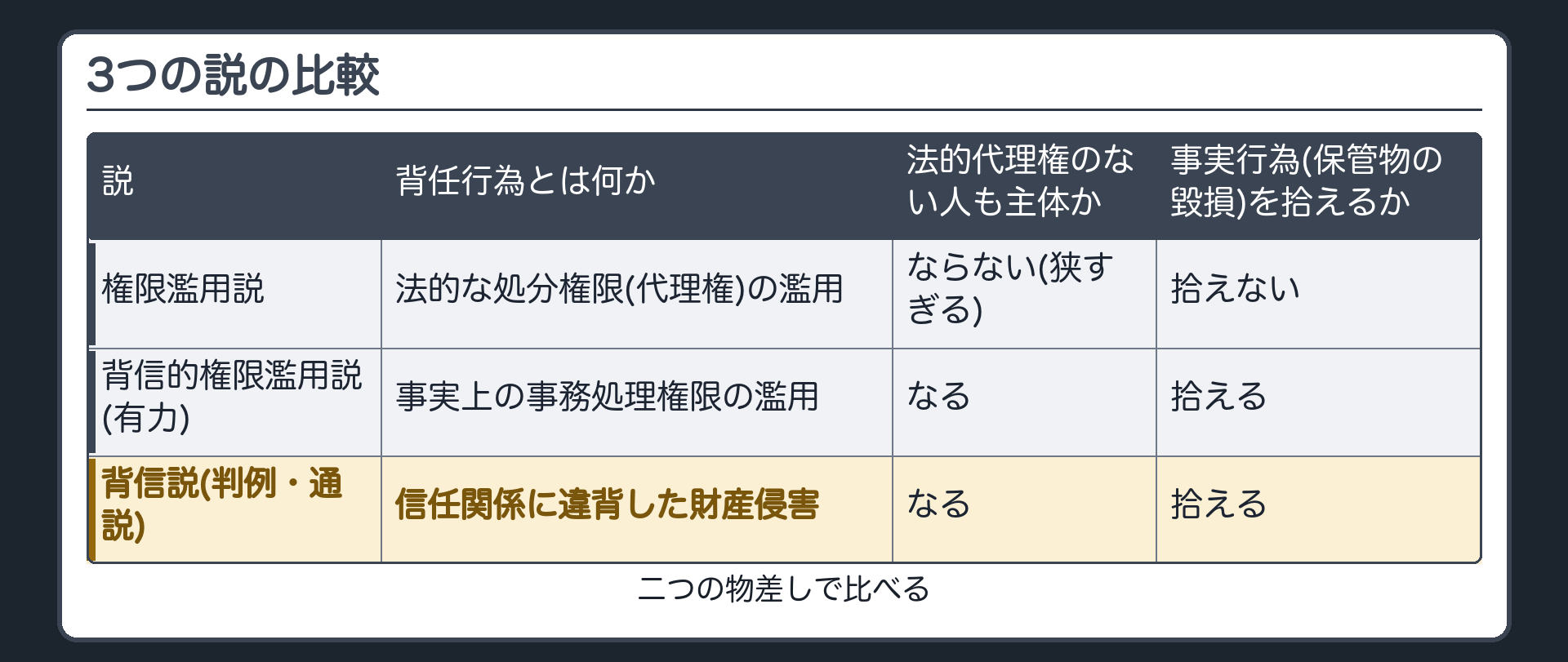 3つの説の比較