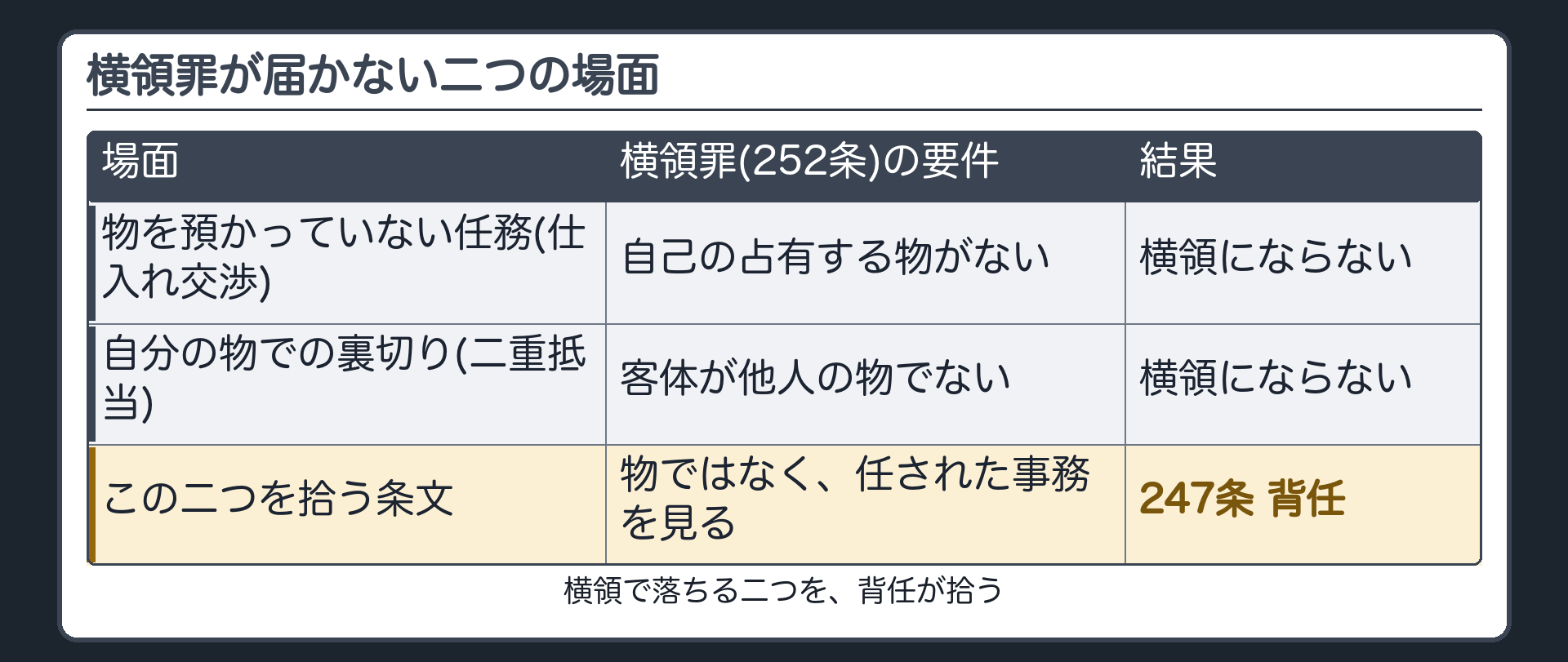 横領罪が届かない二つの場面