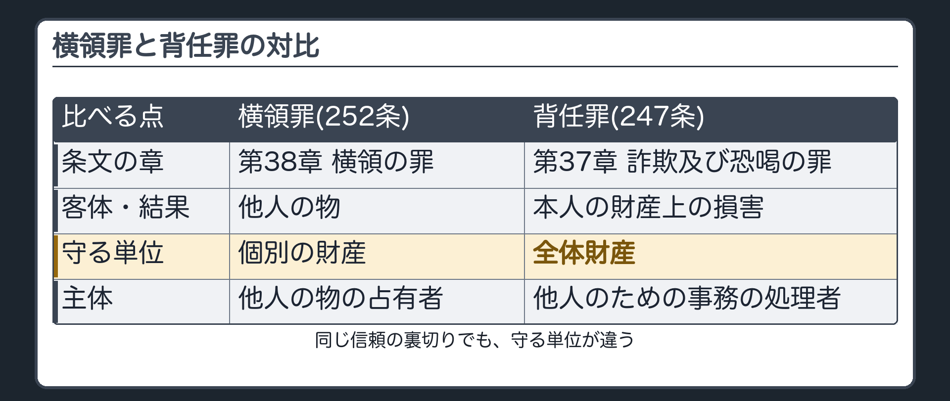 横領罪と背任罪の対比