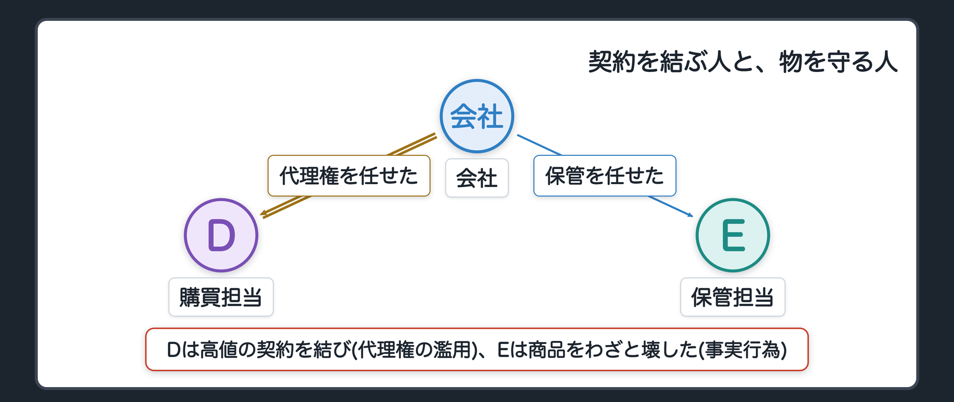契約を結ぶ人と、物を守る人