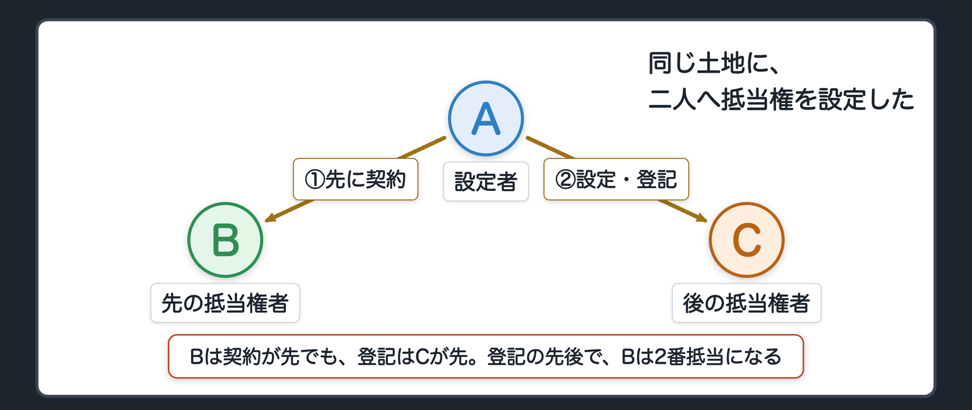 同じ土地に、二人へ抵当権を設定した