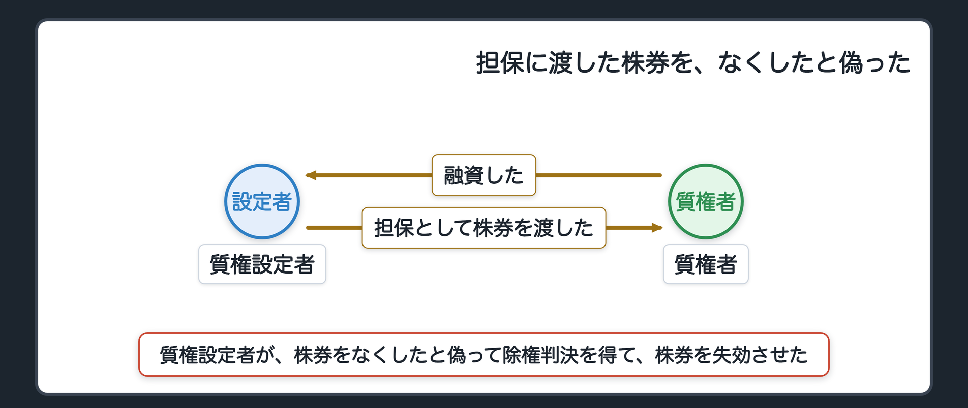担保に渡した株券を、なくしたと偽った