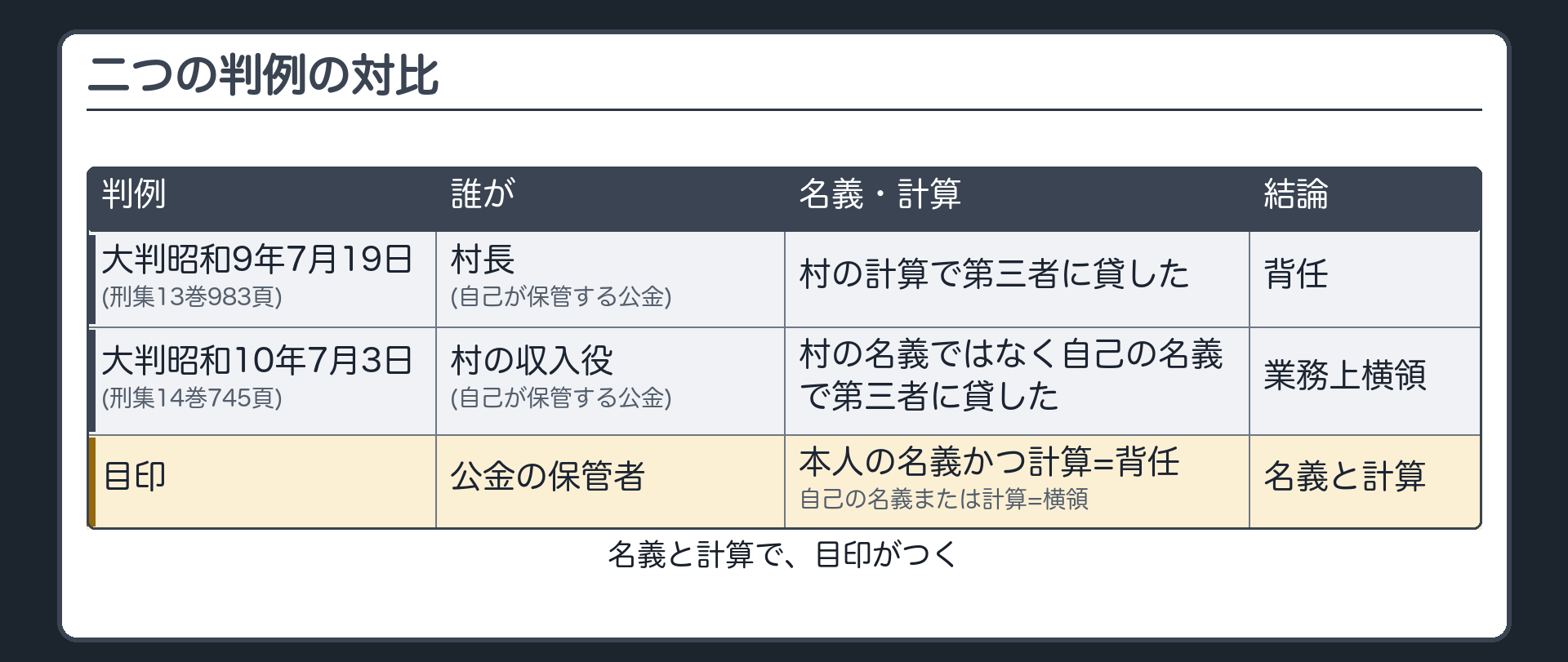 二つの判例の対比