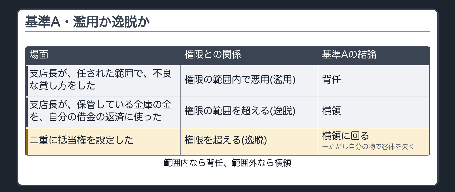 基準A・濫用か逸脱か