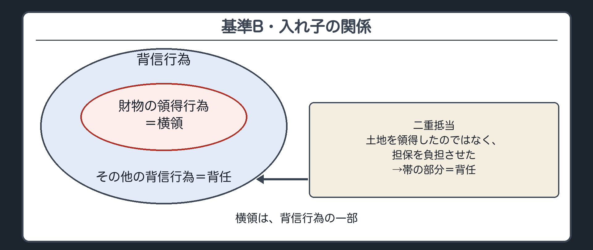 基準B・入れ子の関係