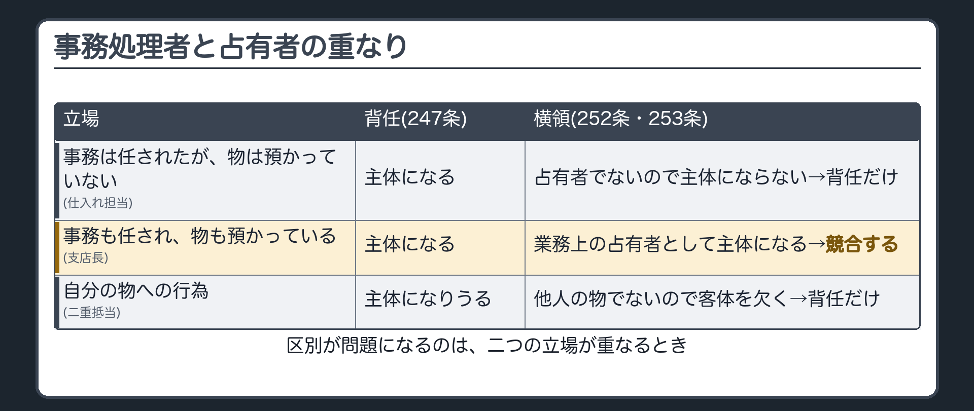 事務処理者と占有者の重なり