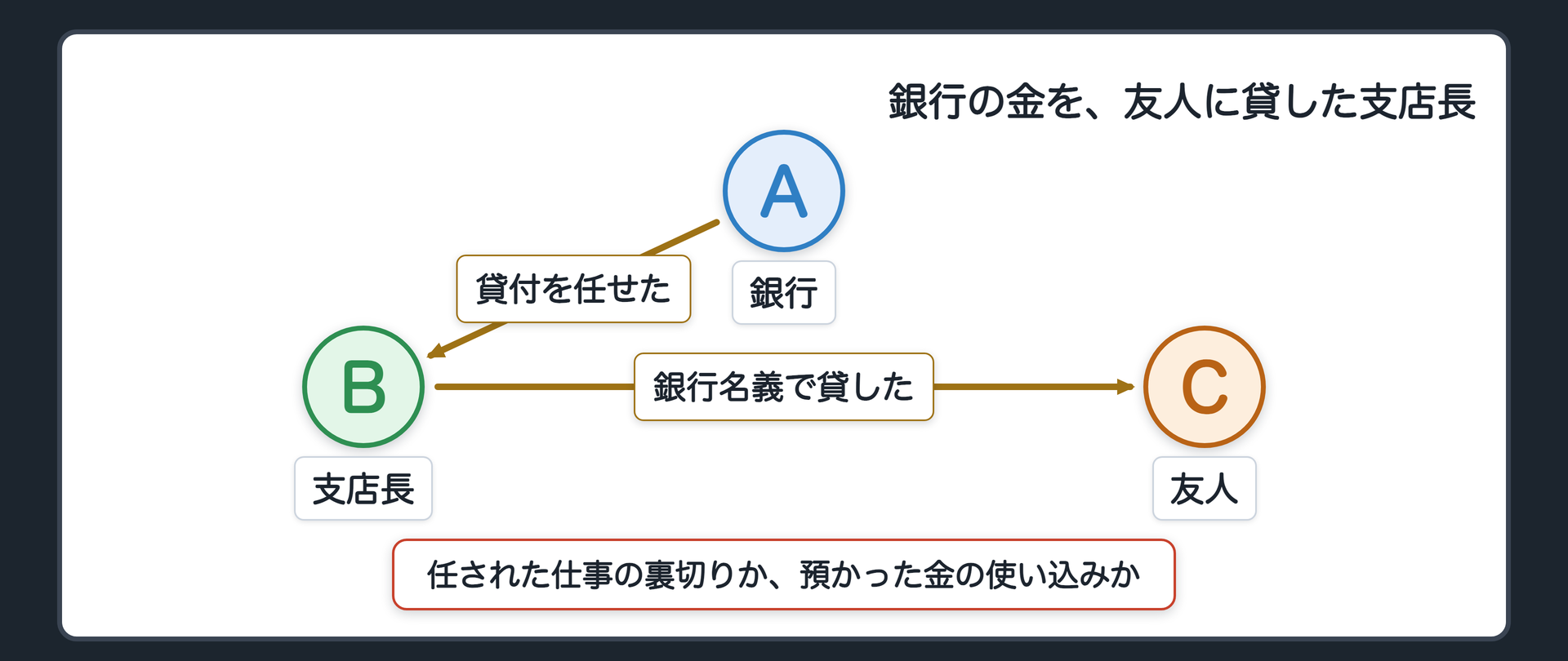 銀行の金を、友人に貸した支店長