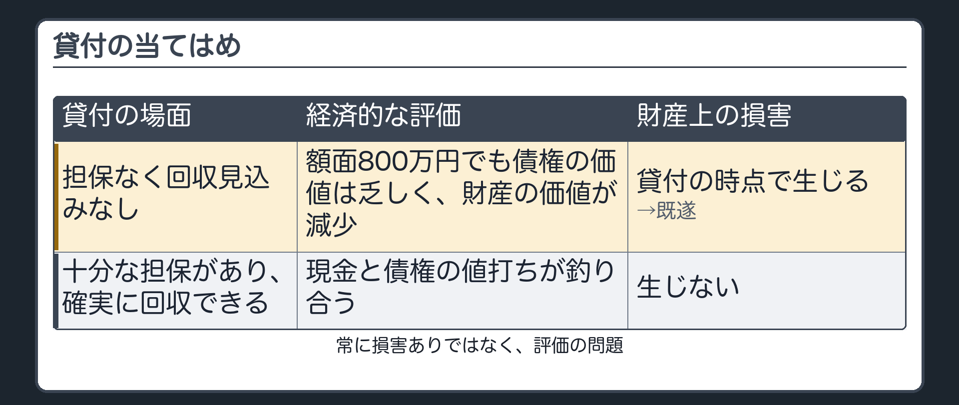 貸付の当てはめ