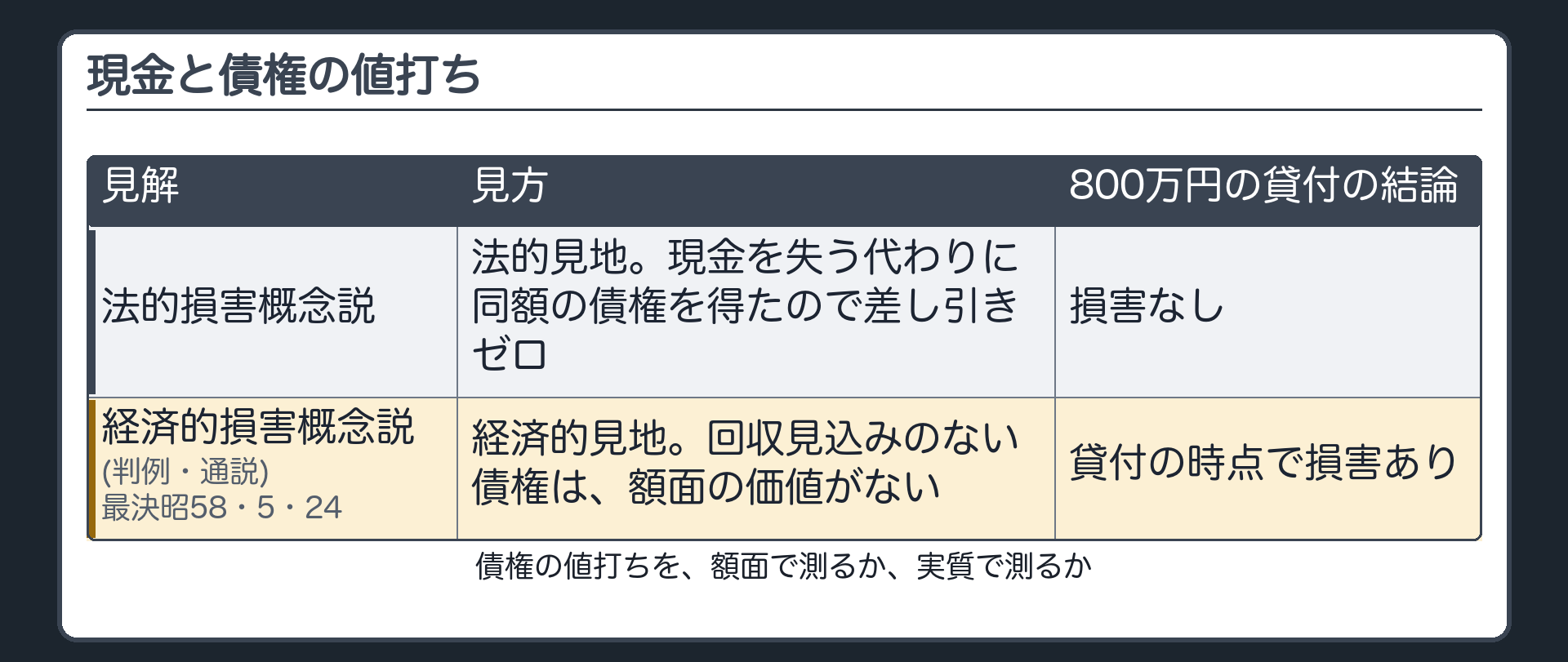 現金と債権の値打ち