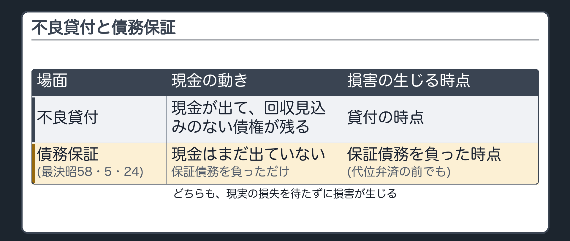 不良貸付と債務保証
