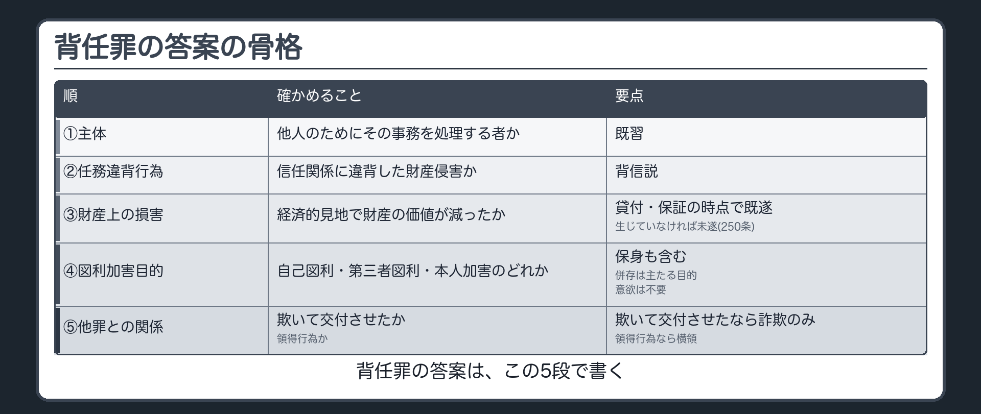 背任罪の答案の骨格