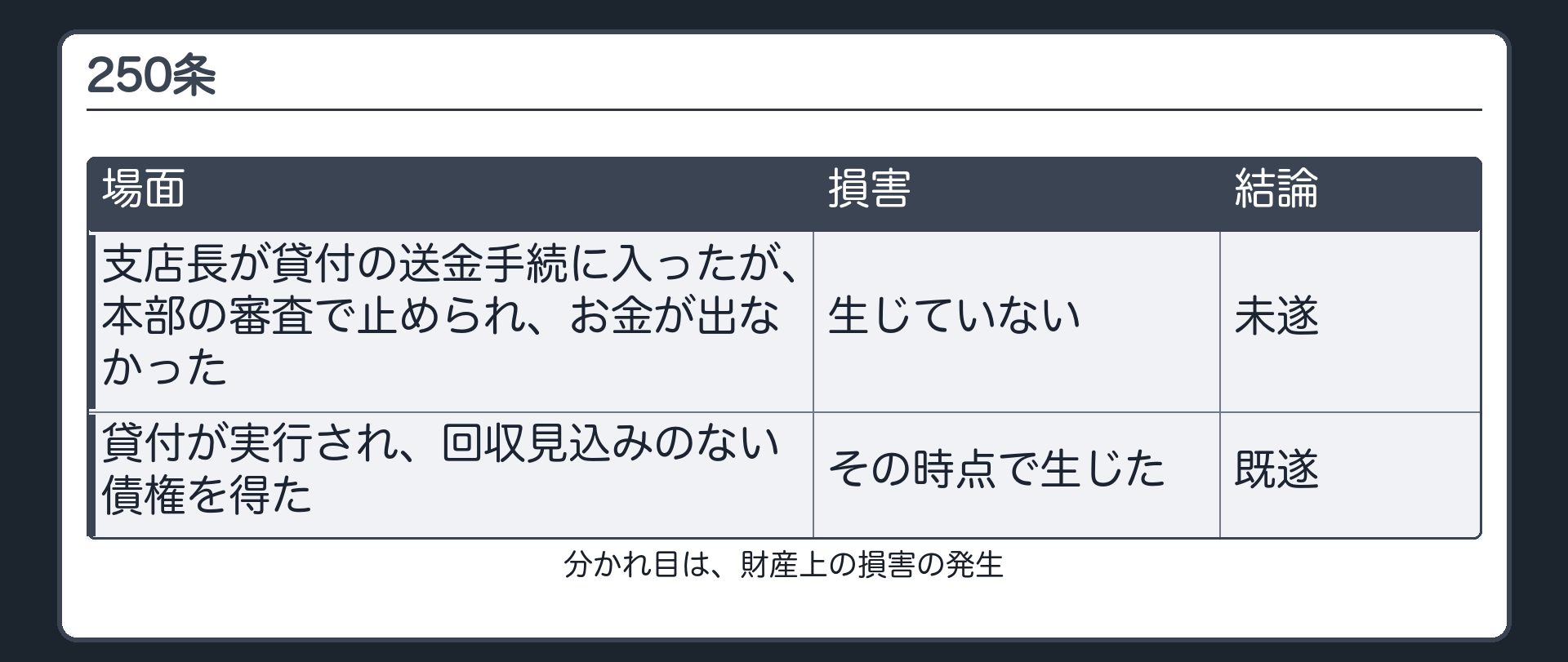 250条