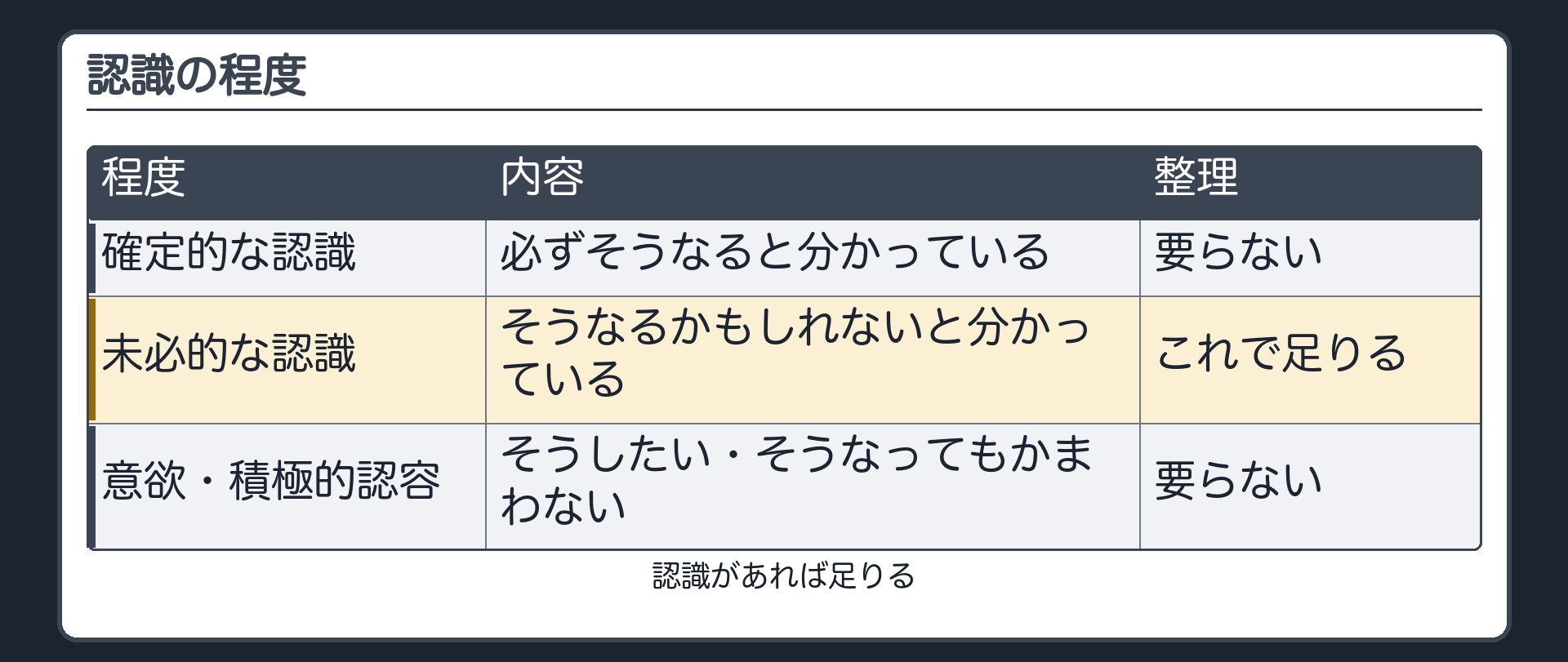 認識の程度