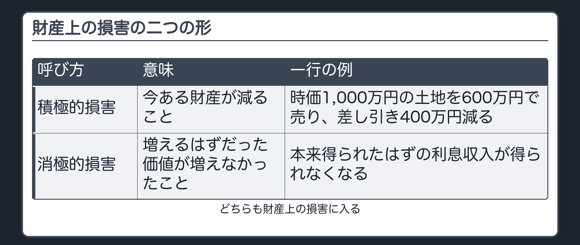 財産上の損害の二つの形