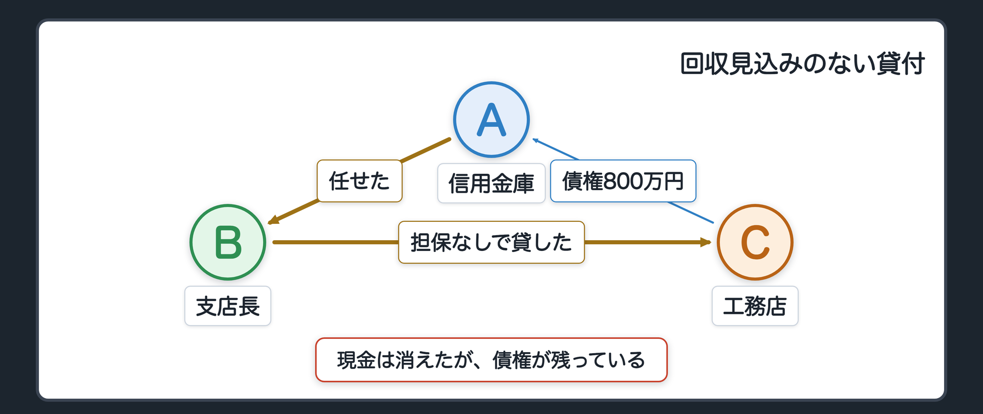 回収見込みのない工務店へ貸した支店長